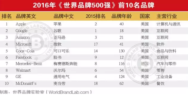 2016世界品牌500强:中国36个品牌入榜,苹果重