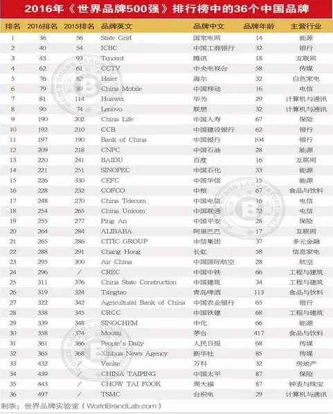 2016世界品牌500强:中国36个品牌入榜,苹果重